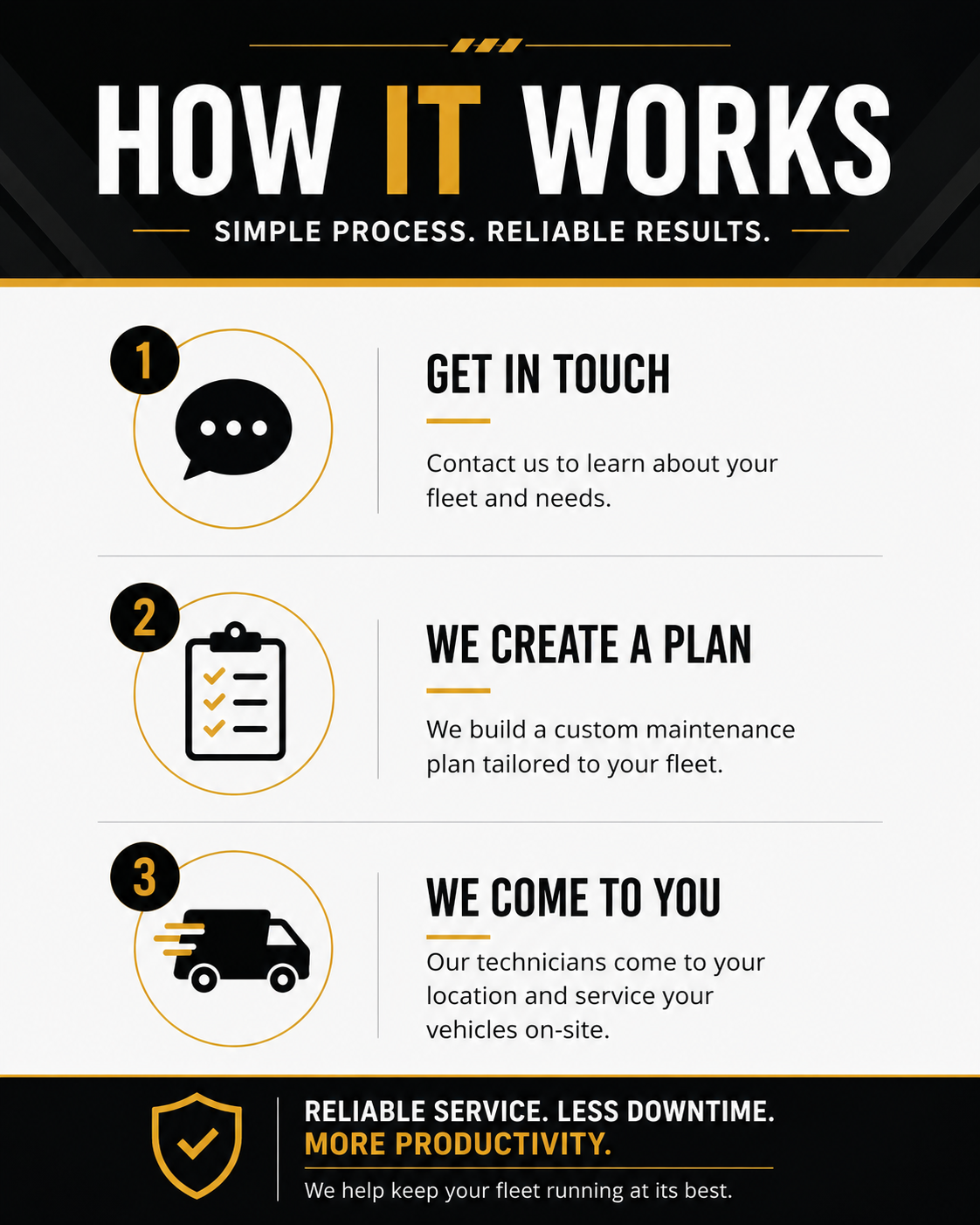 An informational graphic titled 'How It Works' explaining a three-step process for fleet maintenance. Step 1: Contact us to learn about your fleet and needs, represented by a speech bubble icon. Step 2: We build a custom maintenance plan, shown with a clipboard icon. Step 3: Our technicians come to your location to service your vehicles, depicted by a delivery truck icon. The footer highlights reliable service, less downtime, and increased productivity.