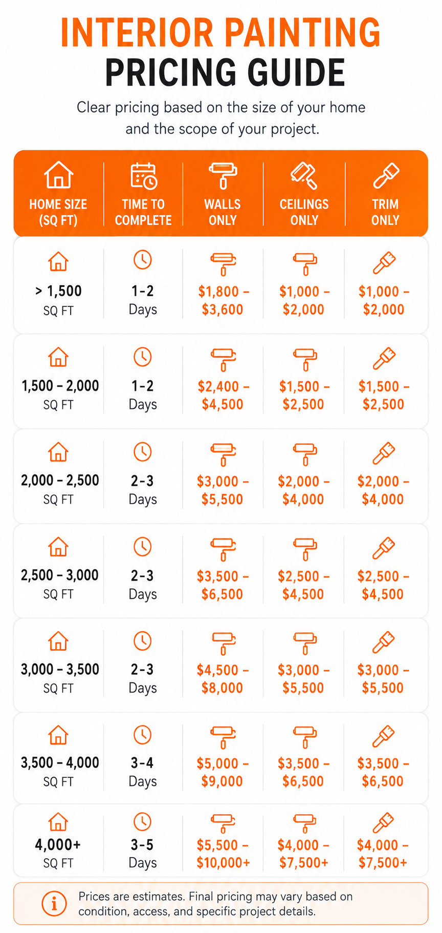 Interior Painting Pricing Guide