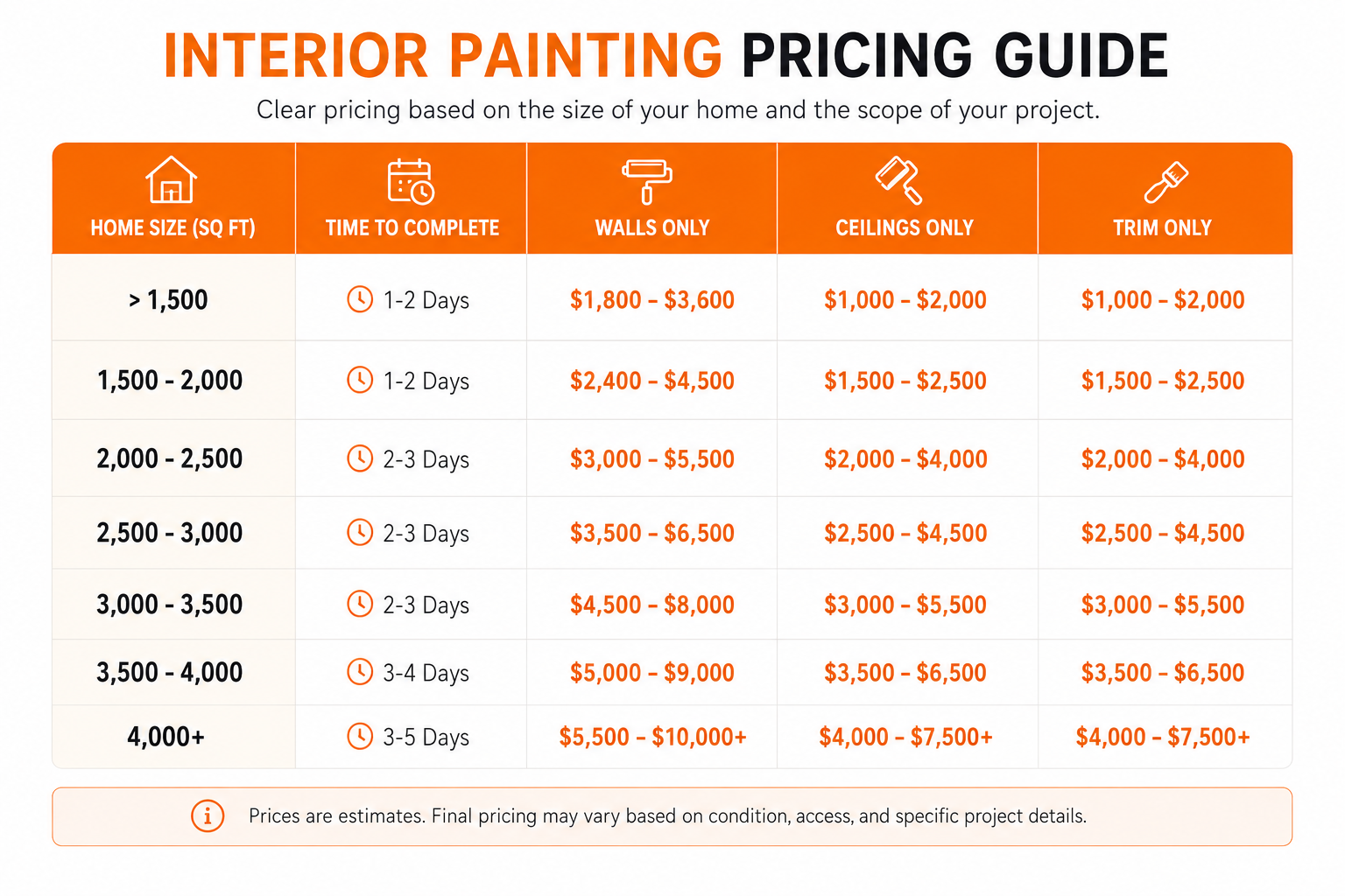 Interior Painting Pricing Guide