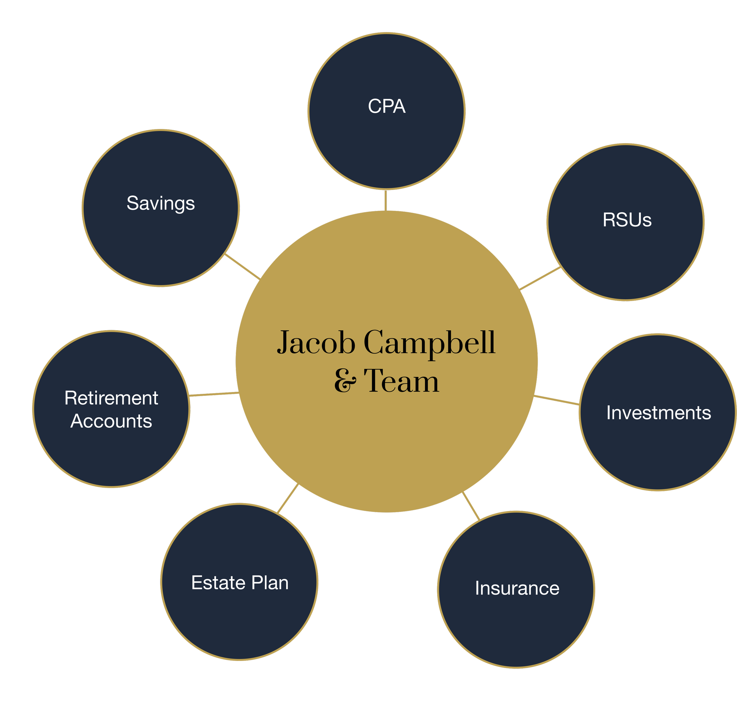 Network diagram with a central node labeled Jacob Campbell & Team, connected to nodes labeled Savings, CPA, RSUs, Retirement Accounts, Investments, Estate Plan, and Insurance, all on a black background.