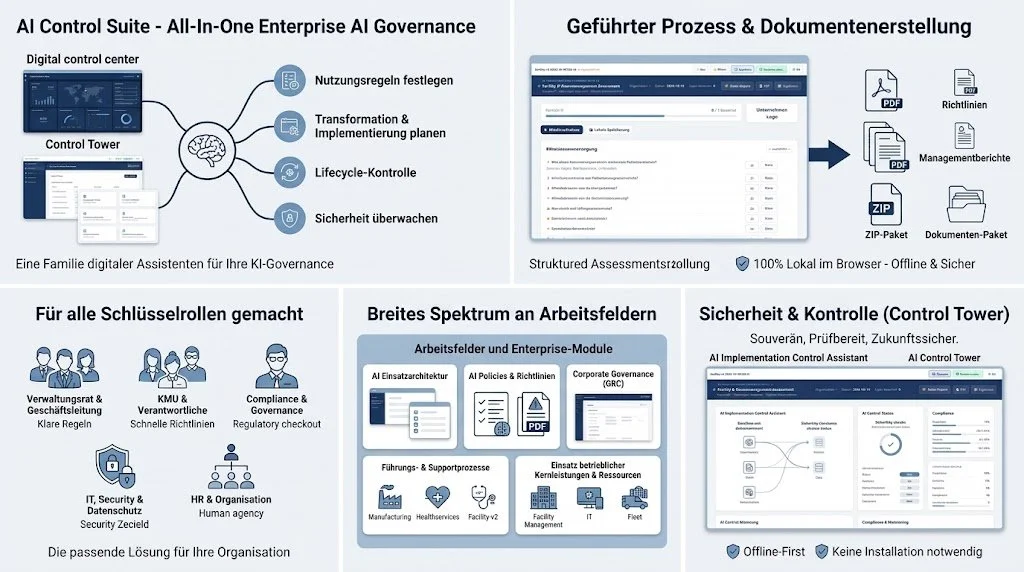 Grafische Übersicht über eine All-in-One KI-Governance Plattform mit Modulen für digitale Kontrolle, Workflow-Dokumentation, Schlüsselrollen, Arbeitsfelder, Enterprise-Module und Sicherheitskontrolle, einschließlich Icons und Diagrammen.