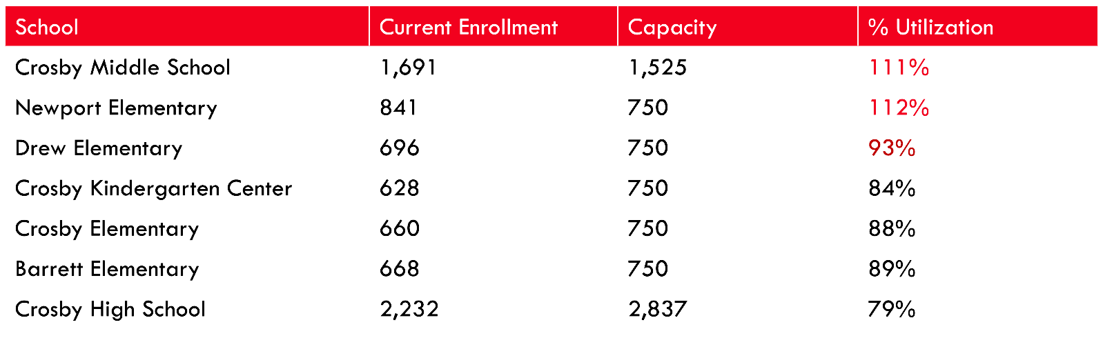 A table listing various schools with columns for current enrollment, capacity, and percentage utilization. Crosby Middle School has 1,691 students enrolled out of a 1,525 capacity, at 111% utilization. Newport Elementary has 841 students out of 750 capacity, at 112% utilization. Drew Elementary has 696 students out of 750 capacity, at 93% utilization. Crosby Kindergarten Center has 628 students out of 750 capacity, at 84% utilization. Crosby Elementary has 660 students out of 750 capacity, at 88% utilization. Barrett Elementary has 668 students out of 750 capacity, at 89% utilization. Crosby High School has 2,232 students out of 2,837 capacity, at 79% utilization.