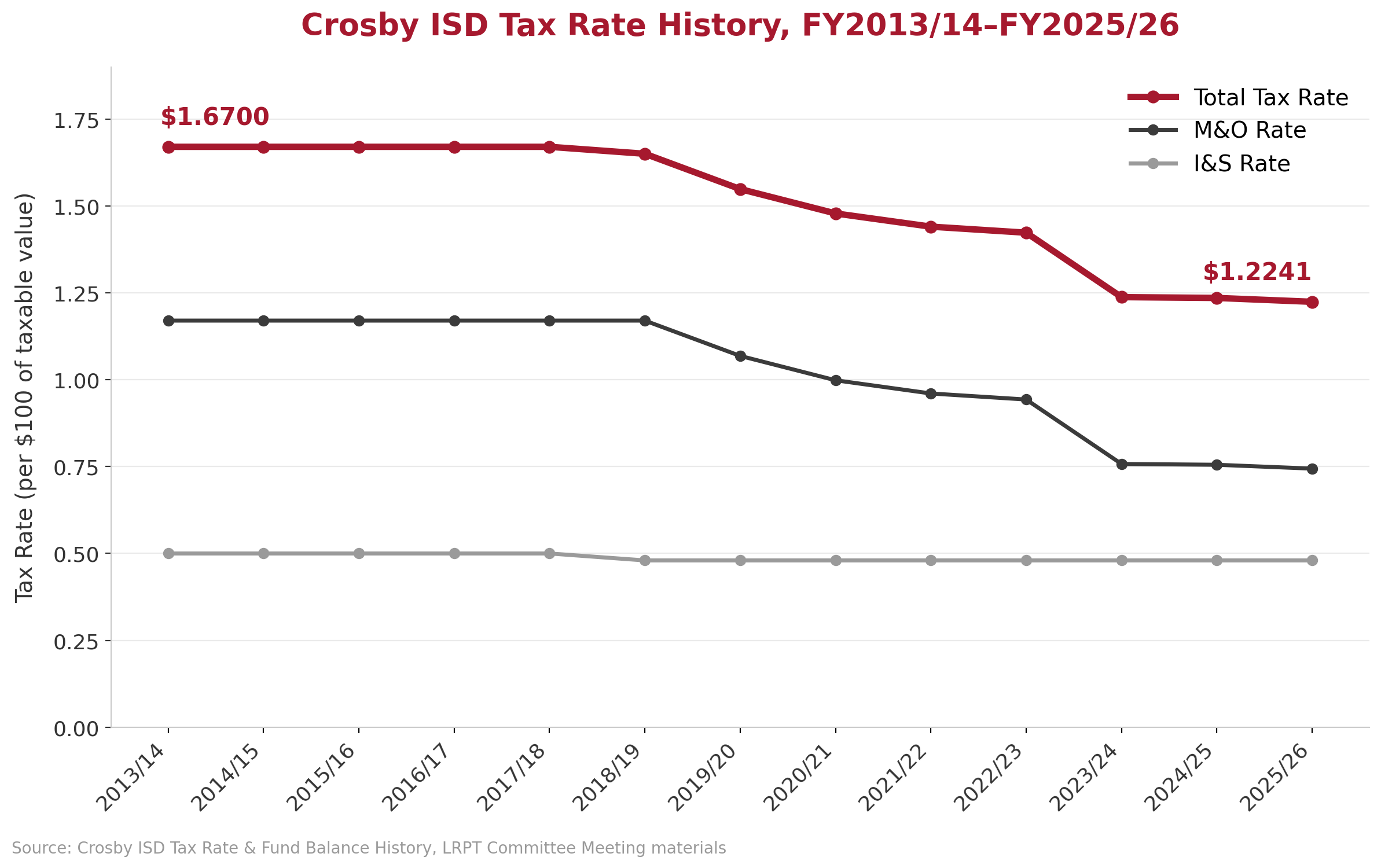 Line graph titled 'Crosby ISD Tax Rate History, FY2013/14-FY2025/26' showing the total tax rate, M&O rate, and I&S rate from 2013 to 2026. The total tax rate starts at $1.6700 in 2013 and decreases to $1.2241 in 2025/26. The M&O rate remains stable around 0.50, while the I&S rate decreases from about 0.50 to below 0.25. The x-axis shows years, and the y-axis shows tax rates per $100 of taxable value. Source at bottom: Crosby ISD Tax Rate & Fund Balance History, LRPT Committee Meeting materials.