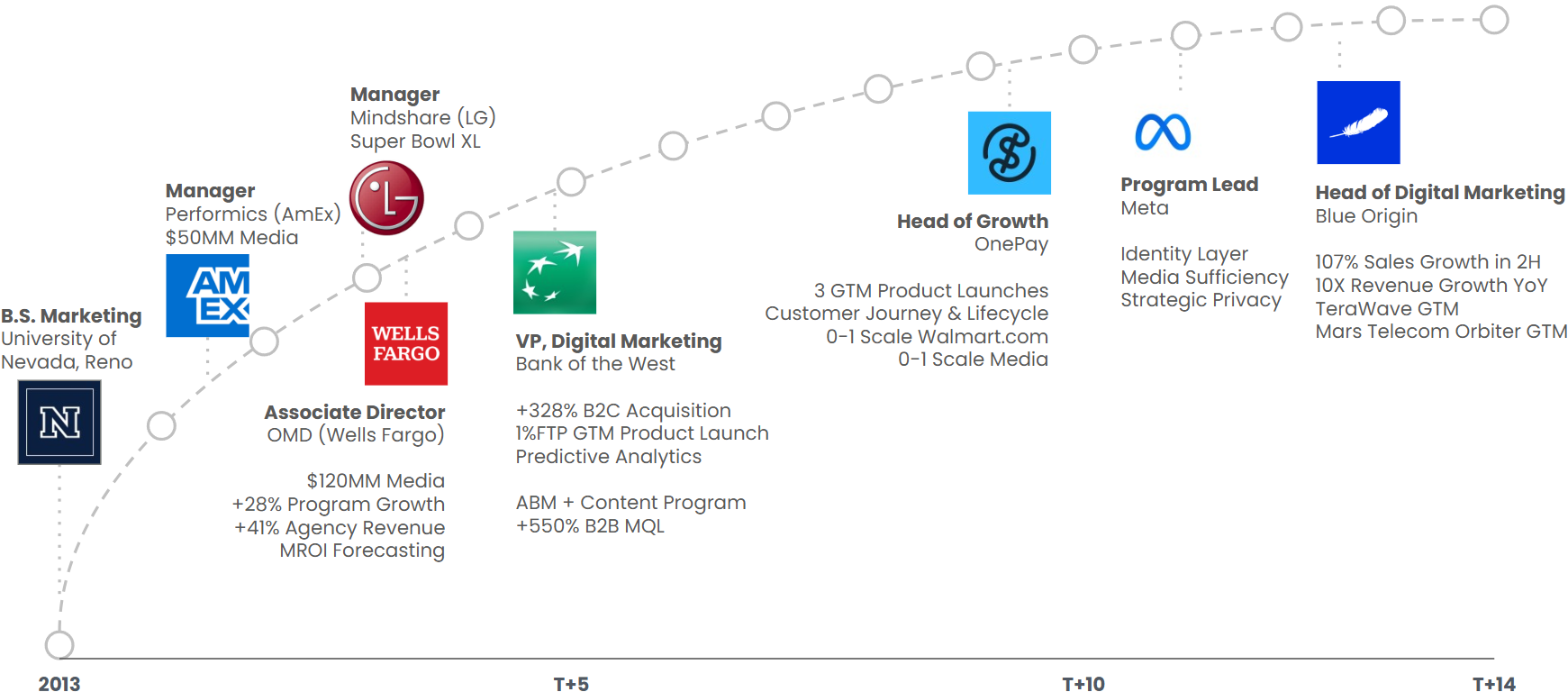 A timeline infographic showing career and company milestones from 2013 to 2026, with company logos and roles such as university, media, marketing, product launches, and leadership positions.