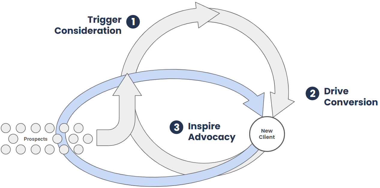 Diagram illustrating a three-step marketing process with stages: 1. Trigger Consideration, 2. Drive Conversion, 3. Inspire Advocacy, leading prospects to become new clients in a circular flow.