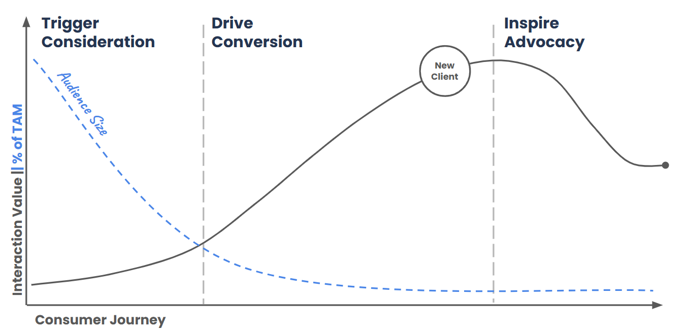 Line graph showing consumer journey stages: Trigger Consideration, Drive Conversion, Inspire Advocacy. It depicts interaction value and audience size against consumer journey, with peaks at New Client and Inspire Advocacy stages.