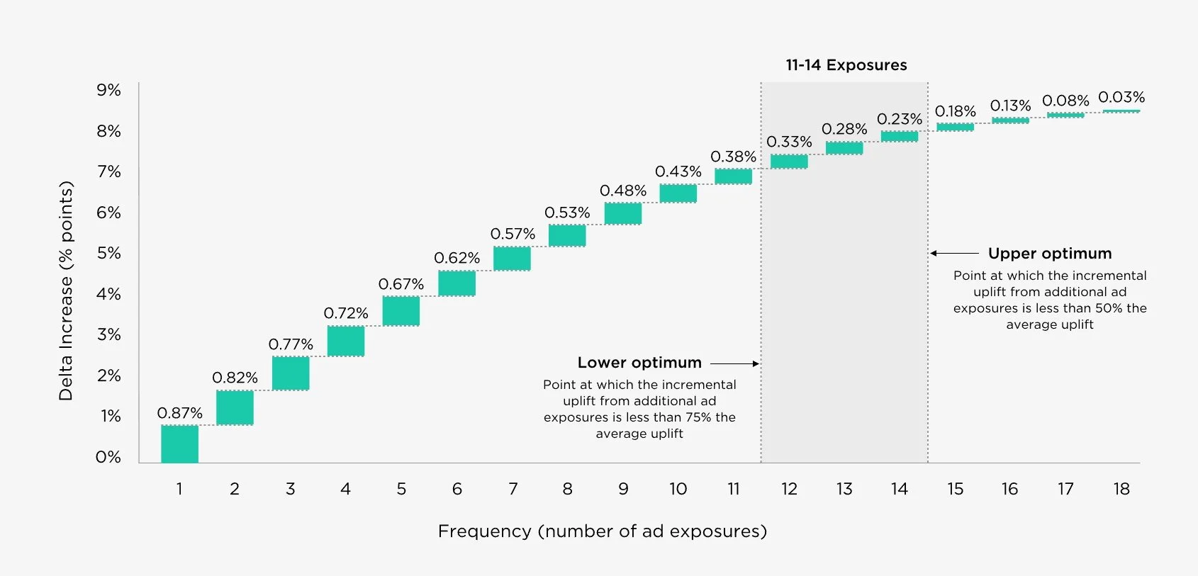 Graph showing the relationship between ad exposure frequency and delta increase in percentage points. The x-axis represents ad exposure frequency from 1 to 18, and the y-axis shows delta increase in percentage points from 0% to 9%. The graph includes annotations for 'Lower optimum' at a lower ad exposure point and 'Upper optimum' at a higher ad exposure point, indicating the ideal range for ad exposure to maximize impact without diminishing returns.