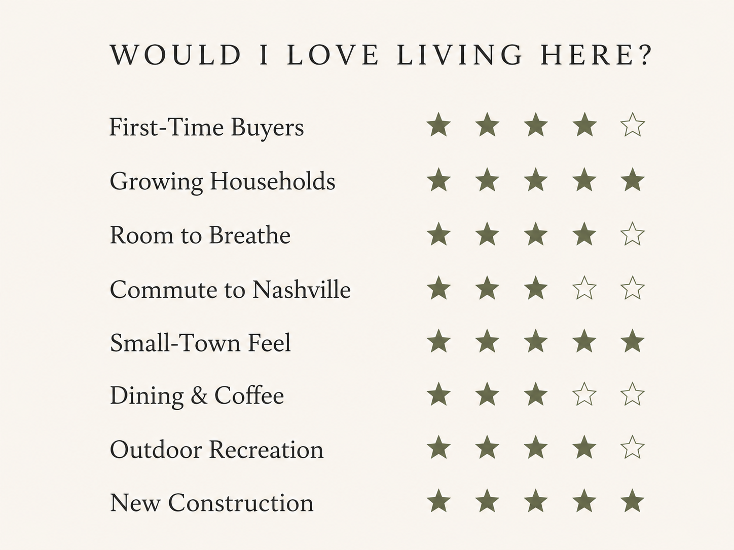 A survey with the title 'Would I Love Living Here?' showing ratings for various qualities of a location, including first-time buyers, growing households, room to breathe, commute to Nashville, small-town feel, dining and coffee, outdoor recreation, and new construction, with star ratings for each.