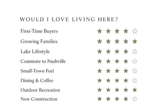 A survey or vote chart titled "Would I Love Living Here?" with options: Prime-Time Buyers, Growing Families, Lake Lifestyle, Commute to Nashville, Small-Town Feel, Dining & Coffee, Outdoor Recreation, New Construction. Each option has a set of star ratings.