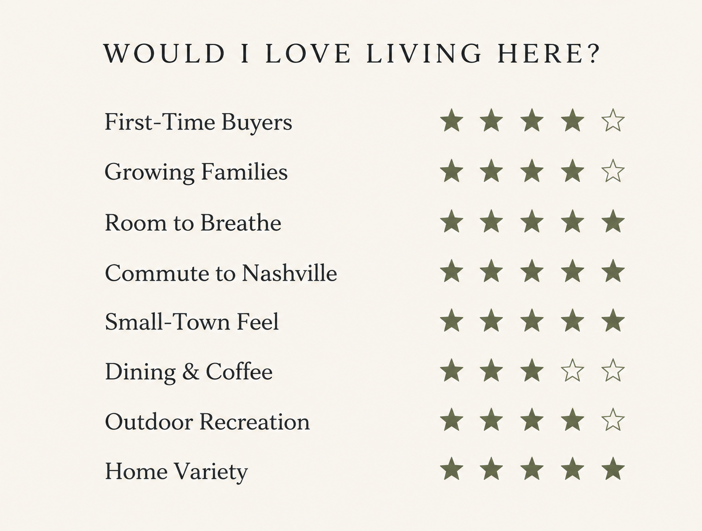 Survey asking if people would like to live in a certain place, with five categories rated by stars: First-Time Buyers, Growing Families, Room to Breathe, Commute to Nashville, Small-Town Feel, Dining & Coffee, Outdoor Recreation, and Home Variety.
