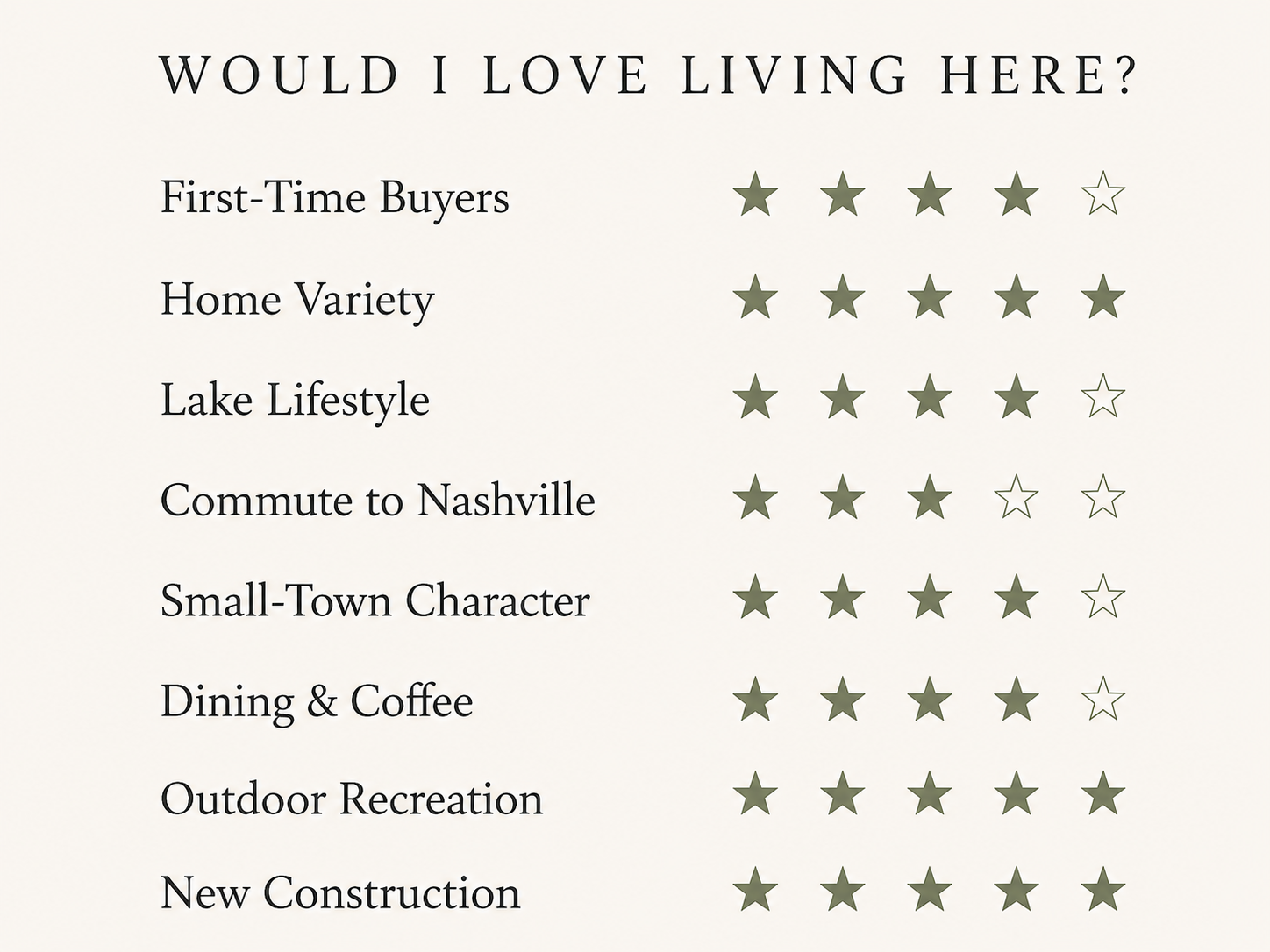 A survey with the title "Would I Love Living Here?" showing ratings from one to five stars for various categories: First-Time Buyers, Home Variety, Lake Lifestyle, Commute to Nashville, Small-Town Character, Dining & Coffee, Outdoor Recreation, and New Construction.