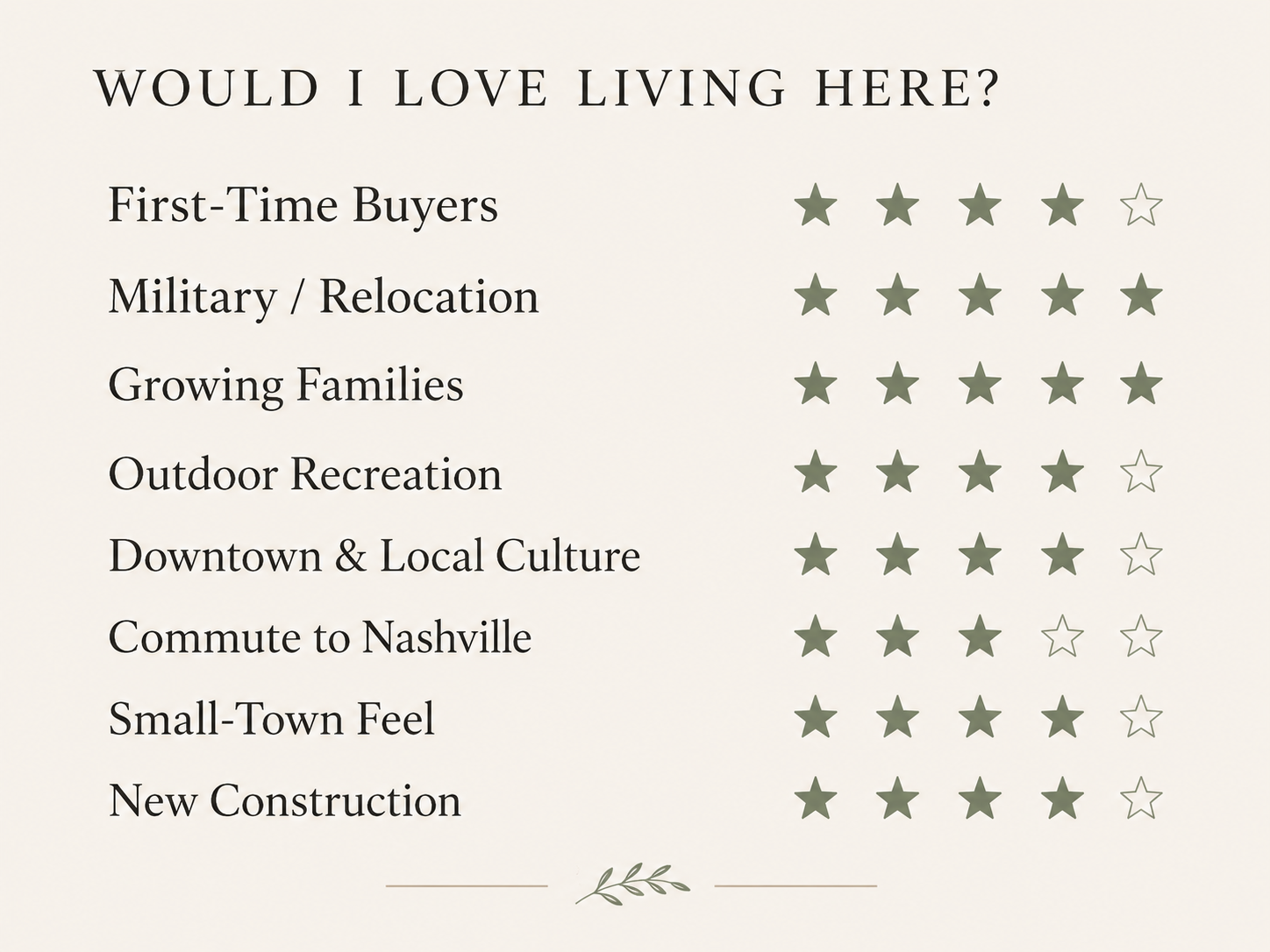 A survey asking if people would love living in a new place, with a list of reasons and star ratings for each. Reasons include first-time buyers, military/relocation, growing families, outdoor recreation, downtown and local culture, commute to Nashville, small-town feel, and new construction.