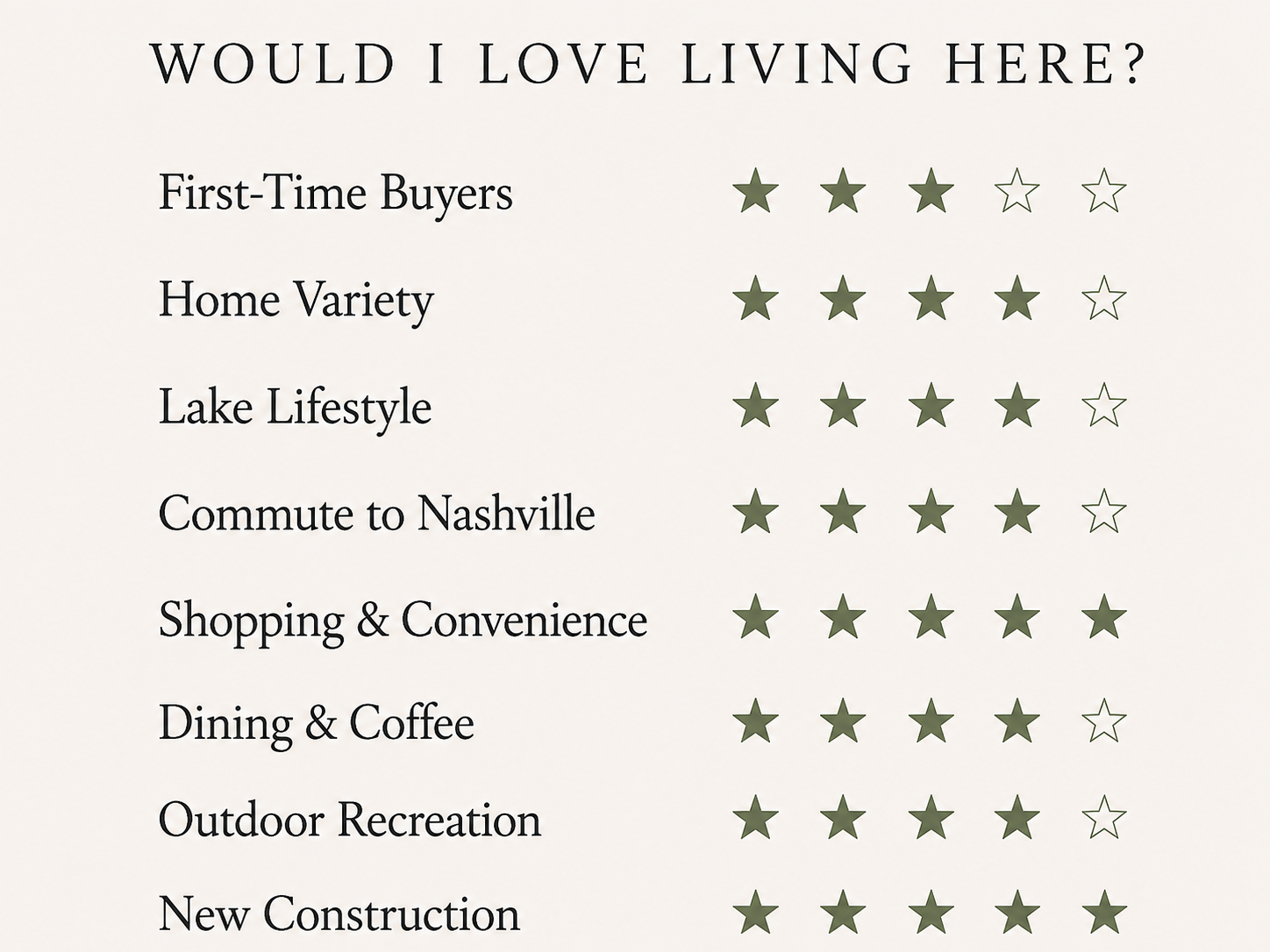 A survey asking if people would love living in a location, with different categories rated from one to five stars, including First-Time Buyers, Home Variety, Lake Lifestyle, Commute to Nashville, Shopping & Convenience, Dining & Coffee, Outdoor Recreation, and New Construction.