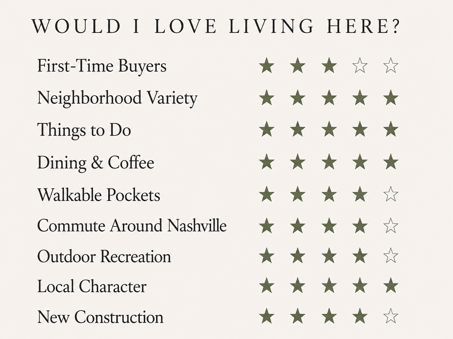 Survey results displaying whether people would love living in a location, rated with stars for different aspects, including first-time buyers, neighborhood variety, things to do, dining and coffee, walkable pockets, commute around Nashville, outdoor recreation, local character, and new construction.