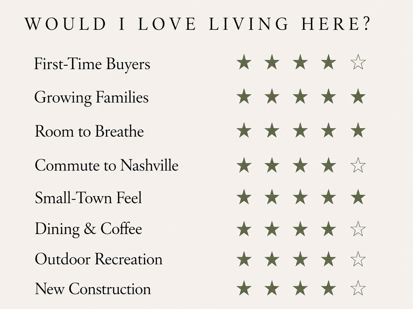Survey asking if people would love living in a certain place, rating options from 1 to 5 stars including a question about living there, family, breathing space, commuting, town feel, dining, outdoor recreation, and new construction.