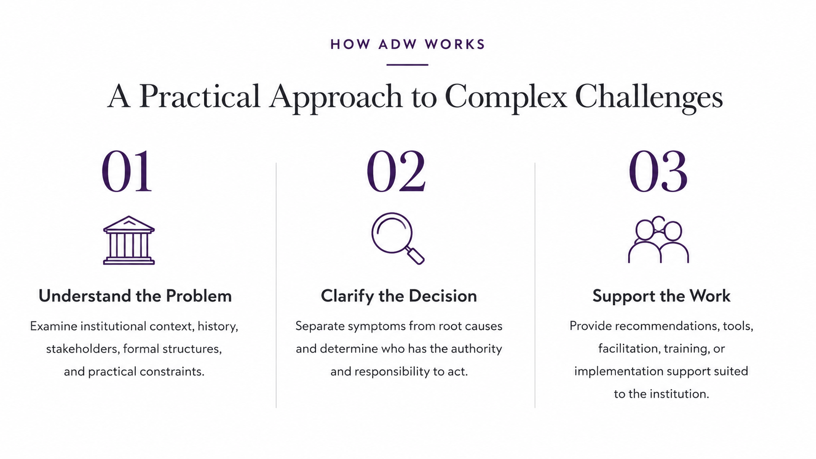 A three-column infographic titled 'How ADW Works: A Practical Approach to Complex Challenges.' The first column is titled 'Understand the Problem' with an icon of a government or institutional building and text about examining context, history, stakeholders, structures, and constraints. The second column is titled 'Clarify the Decision' with a magnifying glass icon and text about separating symptoms from root causes and determining authority. The third column is titled 'Support the Work' with an icon of two people and text about providing recommendations, tools, training, or support for implementation.