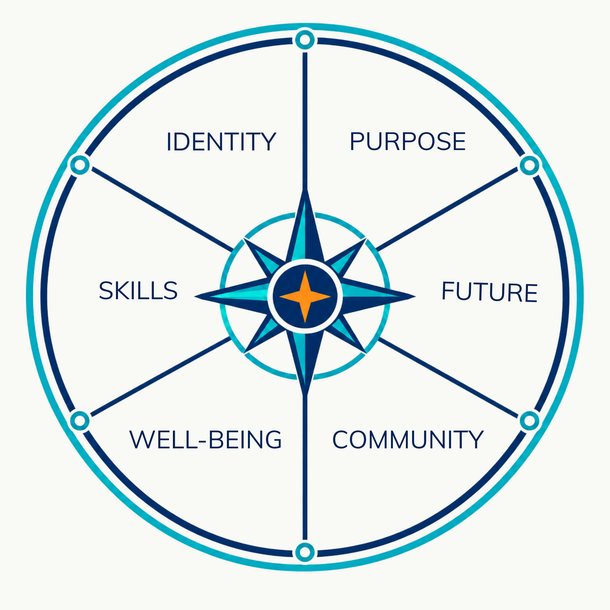 A diagram with a radial design featuring words: Identity, Purpose, Skills, Well-Being, Future, and Community.