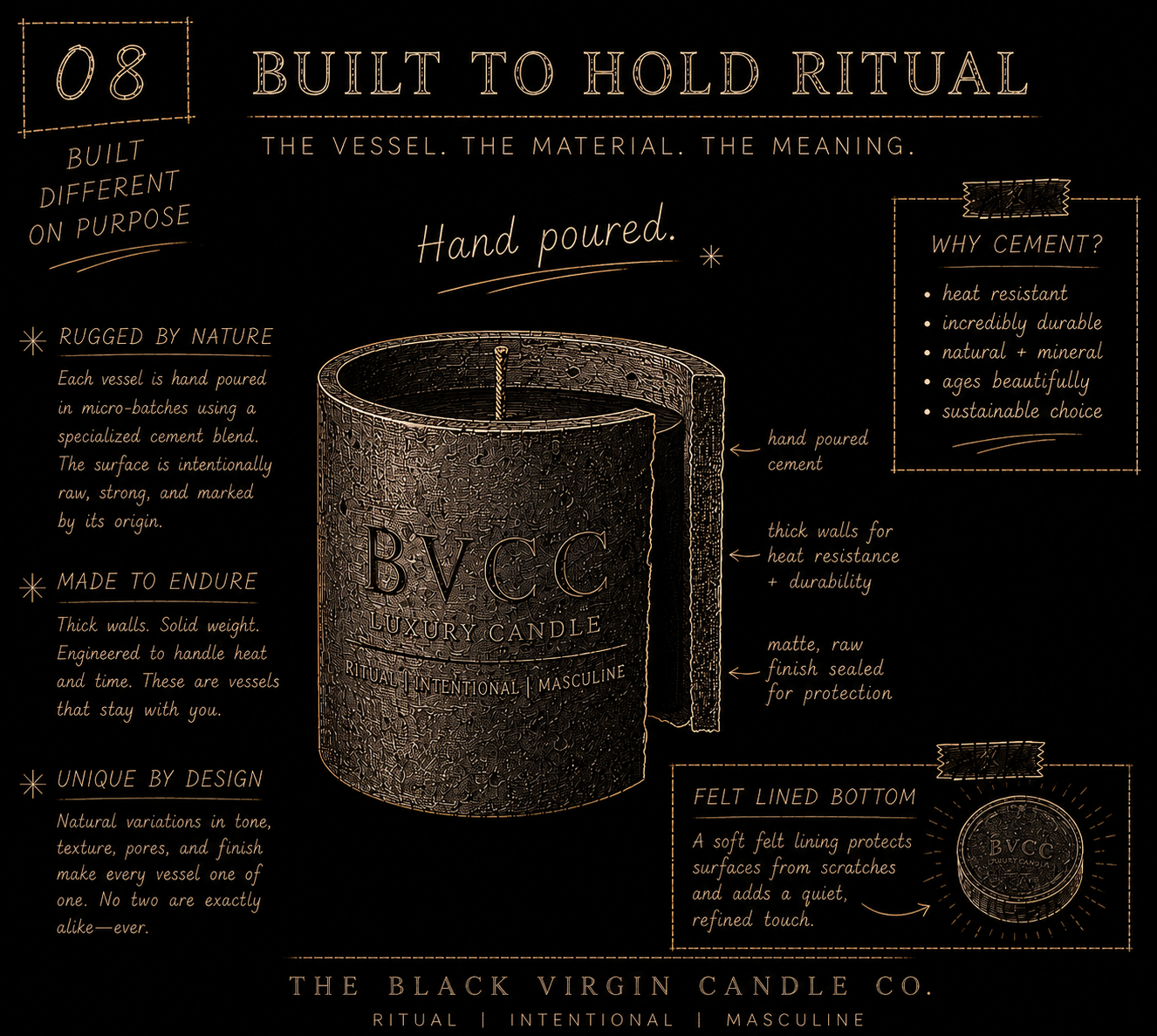 This is an informational graphic about a luxury candle by the Black Virgin Candle Co. titled 'Built to Hold Ritual'. It features a candle with a textured surface, labeled 'BVCC Luxury Candle,' emphasizing its handcrafted, durable, and natural qualities. The graphic details its construction with thick walls, a raw matte finish, and a felt-lined bottom for protection. It highlights the candle’s purpose for rituals, its unique design variations in tone, texture, pores, and finish, and reasons for using cement, such as heat resistance, durability, and natural mineral content.