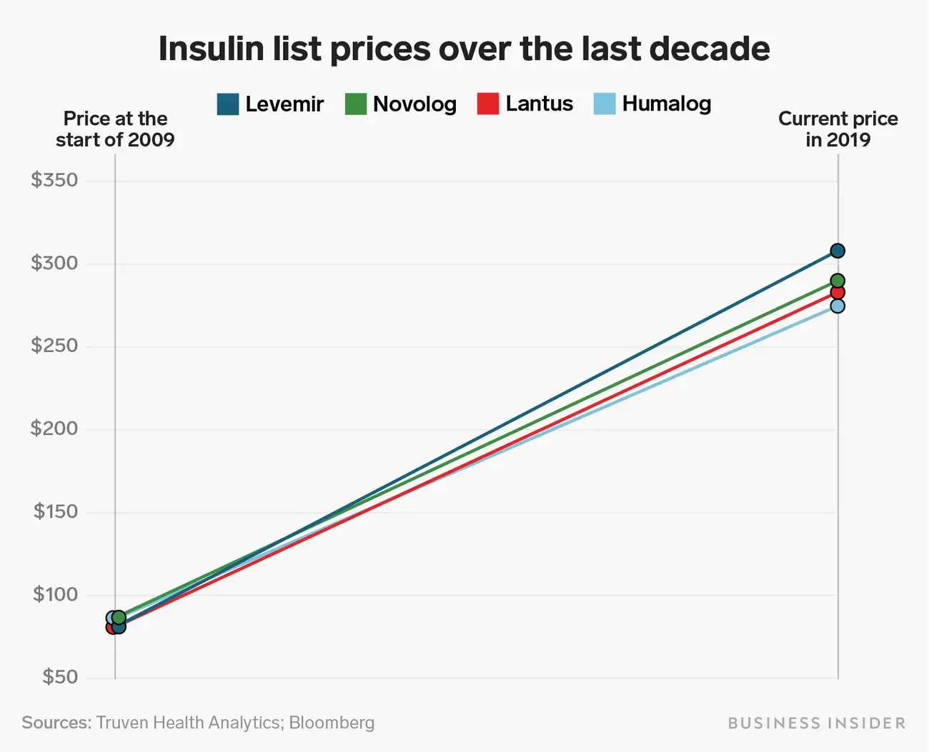 Insulin: Ten times more expensive in U.S.