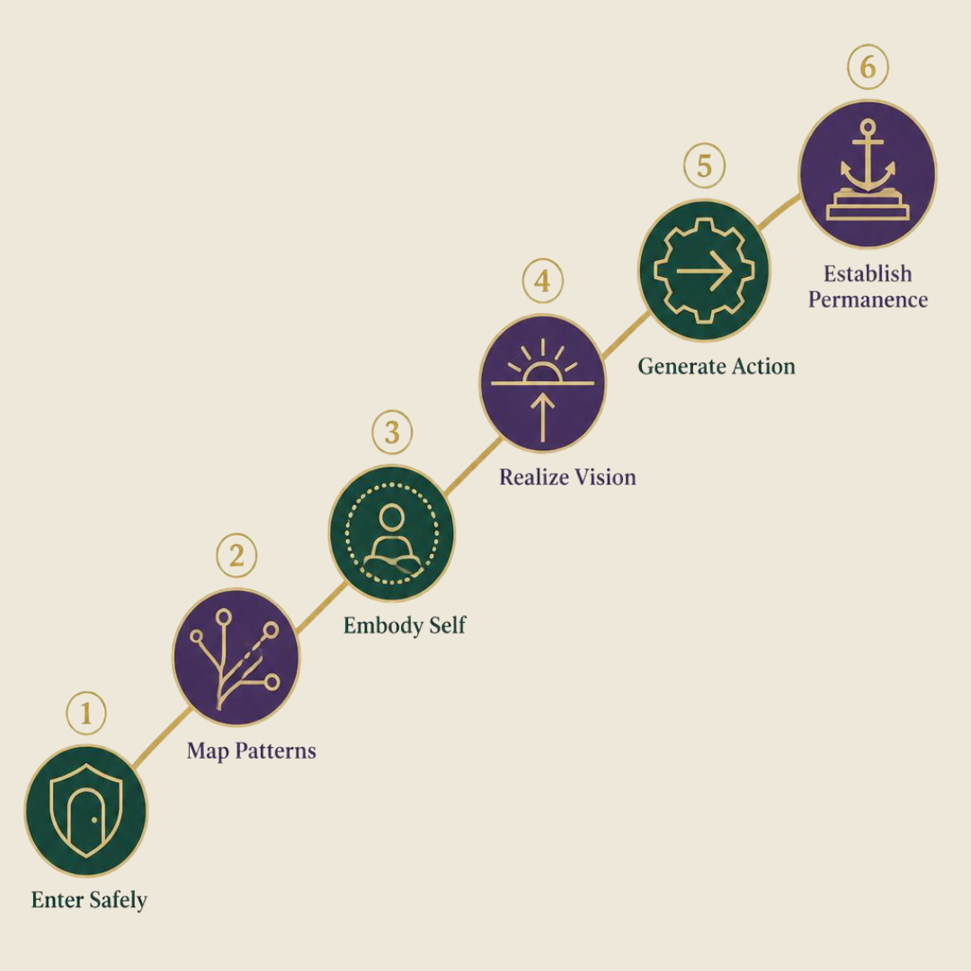 A step-by-step infographic depicting a process from entering safely to establishing permanence, including six steps with icons and labels: 1. Enter Safely, 2. Map Patterns, 3. Embody Self, 4. Realize Vision, 5. Generate Action, 6. Establish Permanence.