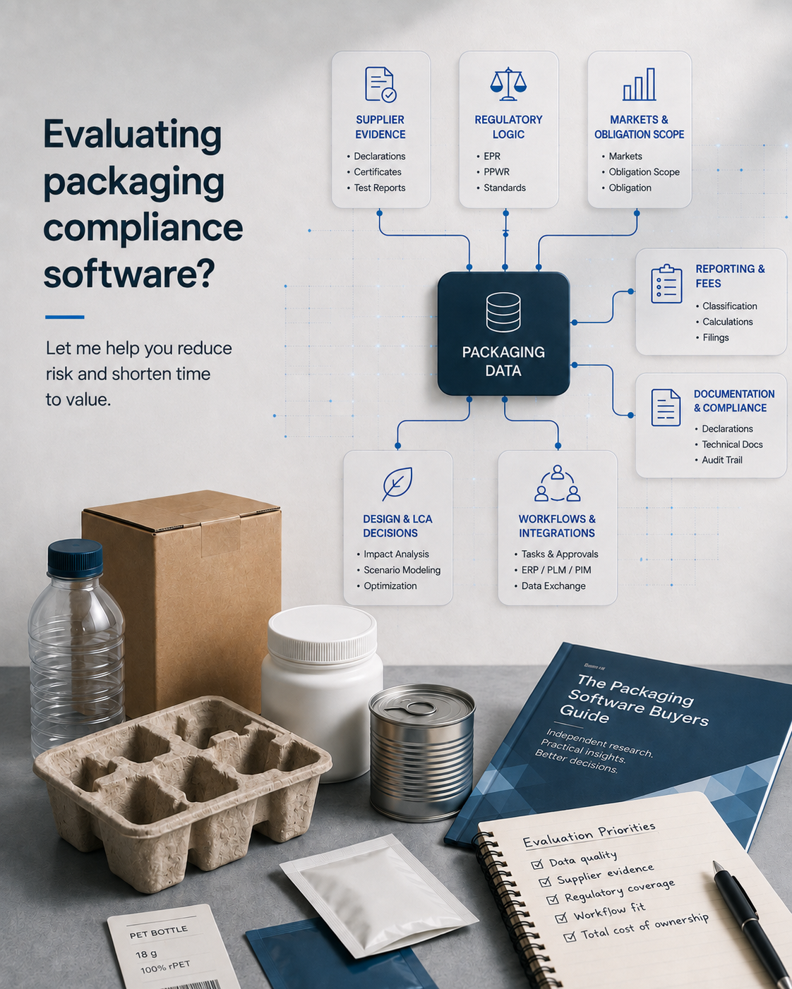 Packaging software evaluation diagram connecting packaging data with supplier evidence, regulatory logic, reporting, documentation, LCA, and workflows.