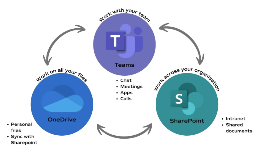 SharePoint vs Teams vs OneDrive 