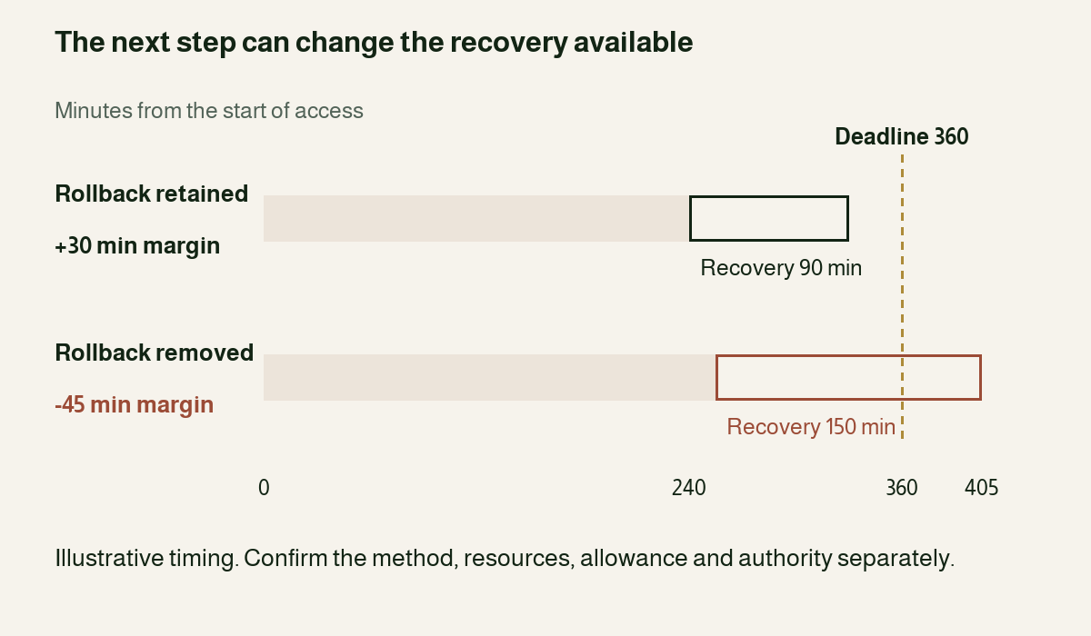 At minute 240, 90-minute rollback leaves 30 minutes. At minute 255, 150-minute forward recovery exceeds the minute-360 deadline by 45 minutes.