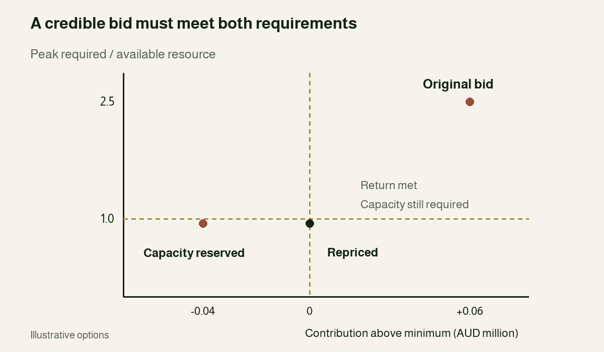 Three illustrative bids compared against minimum contribution and available resource. Reserving capacity resolves overload but requires repricing to meet the return threshold.