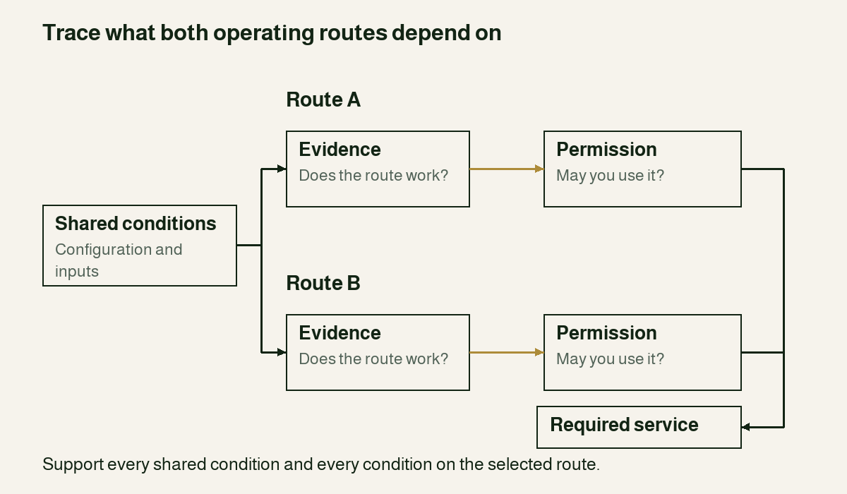 Shared conditions feed two operating routes. Each route needs applicable evidence and permission before it can be relied upon.