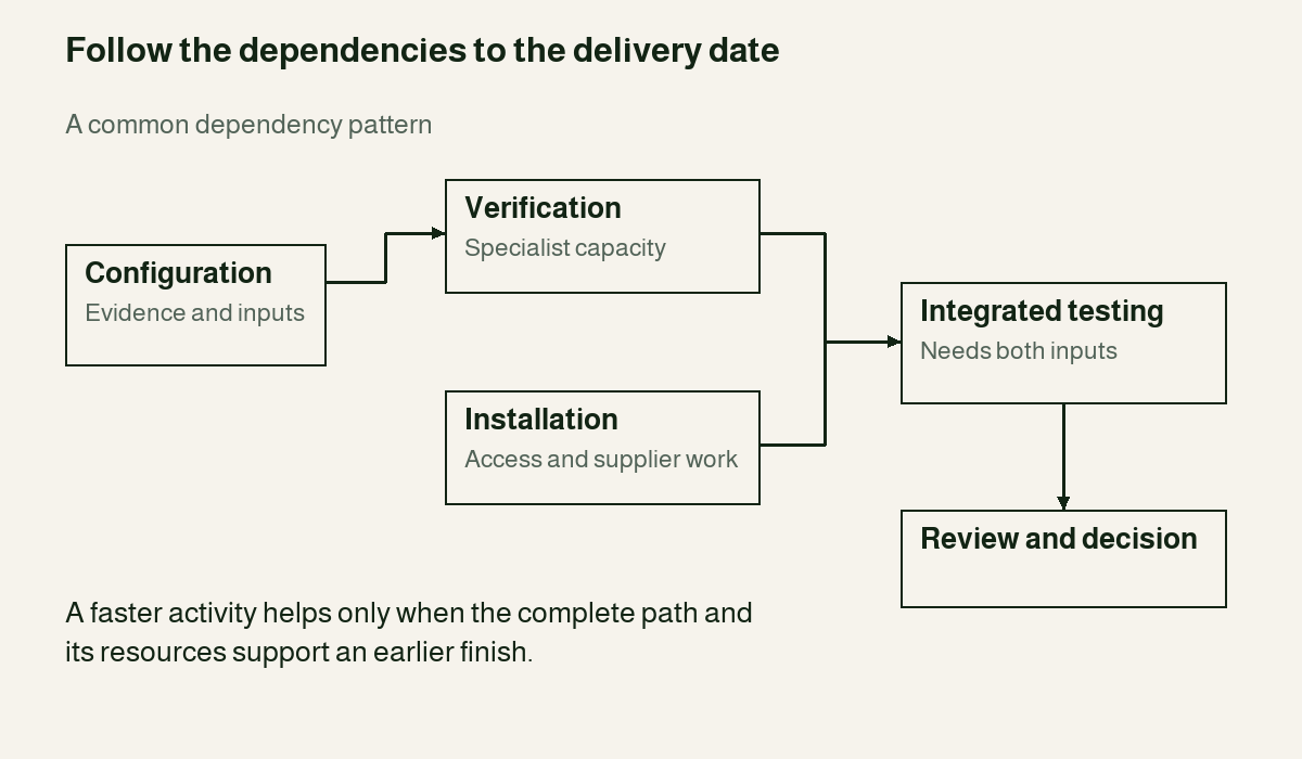 Configuration feeds verification. Verification and installation both feed integrated testing, followed by review and decision.