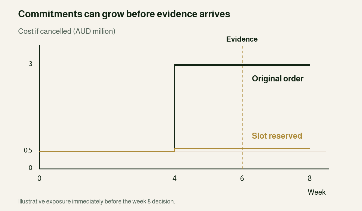 Illustrative cancellation exposure rises at week 4 before evidence at week 6. Reserving the same delivery slot keeps exposure lower until the week 8 decision.