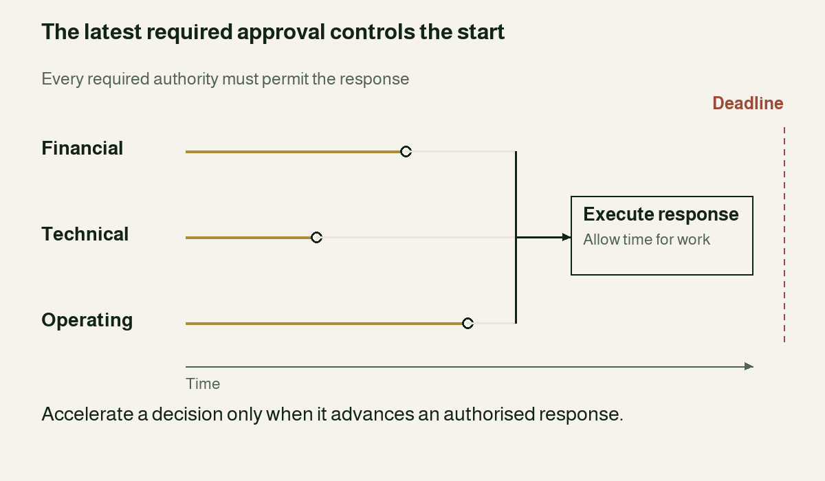 Financial, technical and operating approvals converge before response execution. The latest required approval determines when work can begin.