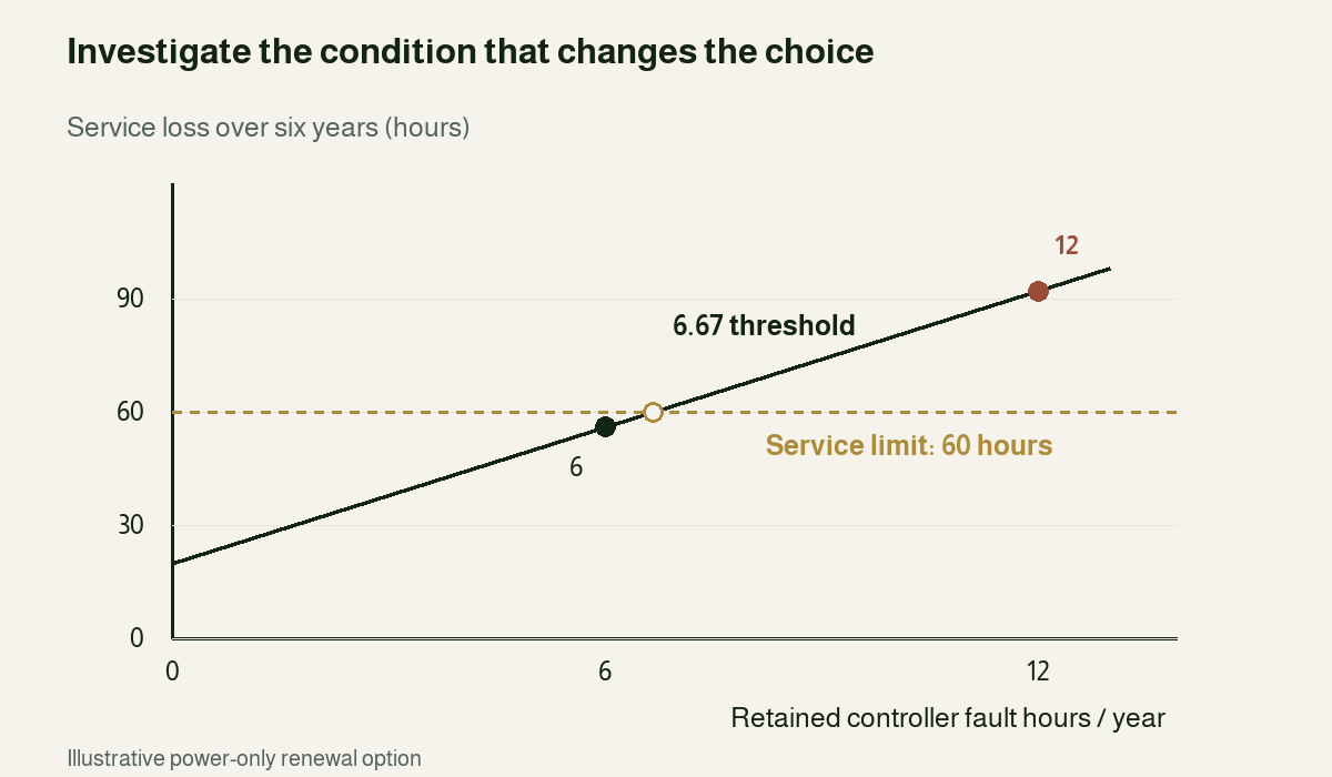 Power-only renewal reaches the 60-hour service-loss limit at 6.67 retained-controller fault hours per year. Twelve hours per year raises service loss to 92 hours.