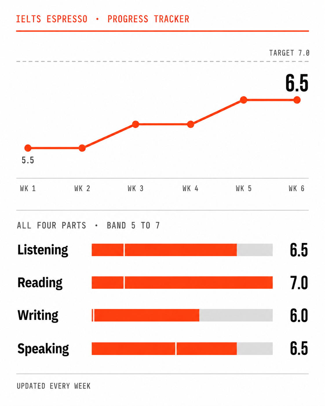 Weekly IELTS progress tracker showing band scores rising across listening, reading, writing and speaking