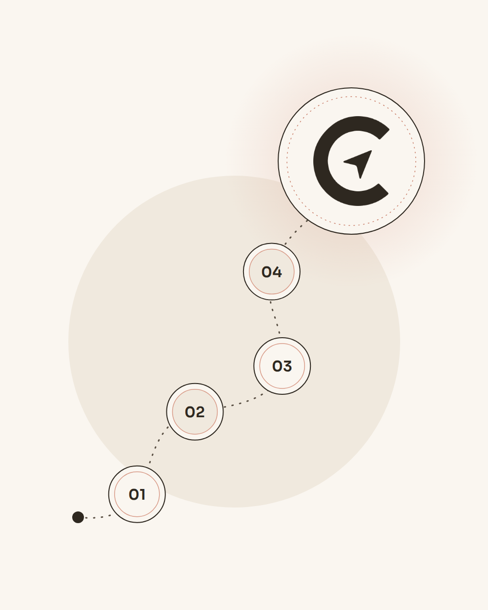 Flowchart with five circular nodes numbered 01 to 04 connected by dotted lines, with a clock icon inside a circle at the top right.