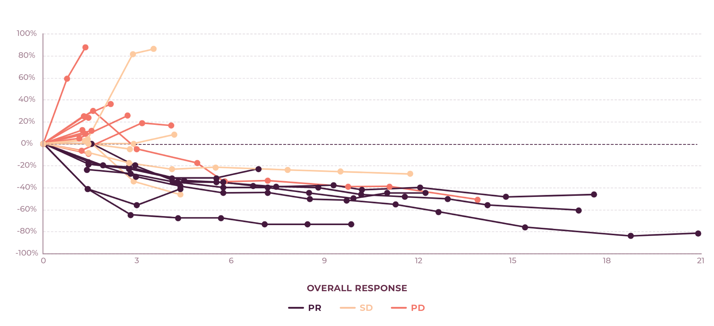 Porustobart efficacy. PR in black, SD in light orange, and PD in orange. The lines depict the overall response percentages on the y-axis and time on the x-axis.
