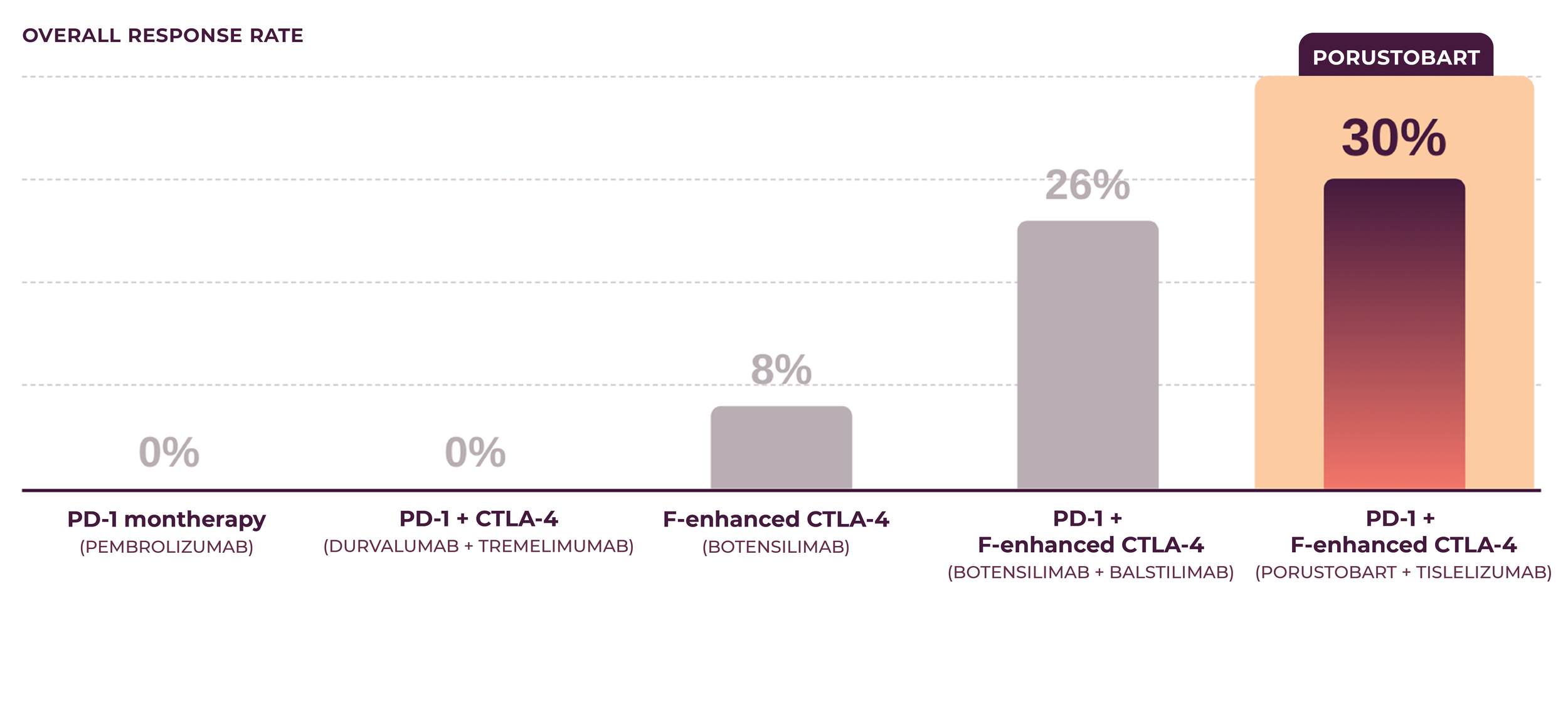 Bar graph showing overall response rates for different drug therapies, with Porustobart at 30%, F-enhanced CTLA-4 at 26%, PD-1 + F-enhanced CTLA-4 at 8%, PD-1 + CTLA-4 at 0%, and PD-1 monotherapy at 0%.