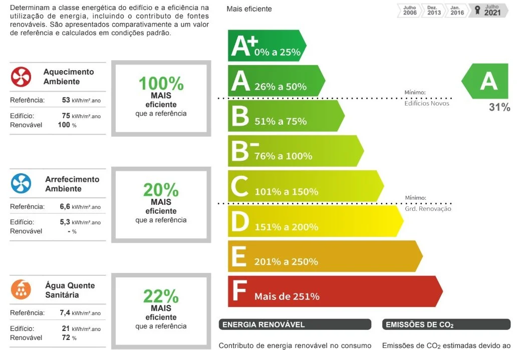 Class A Energy Certificate