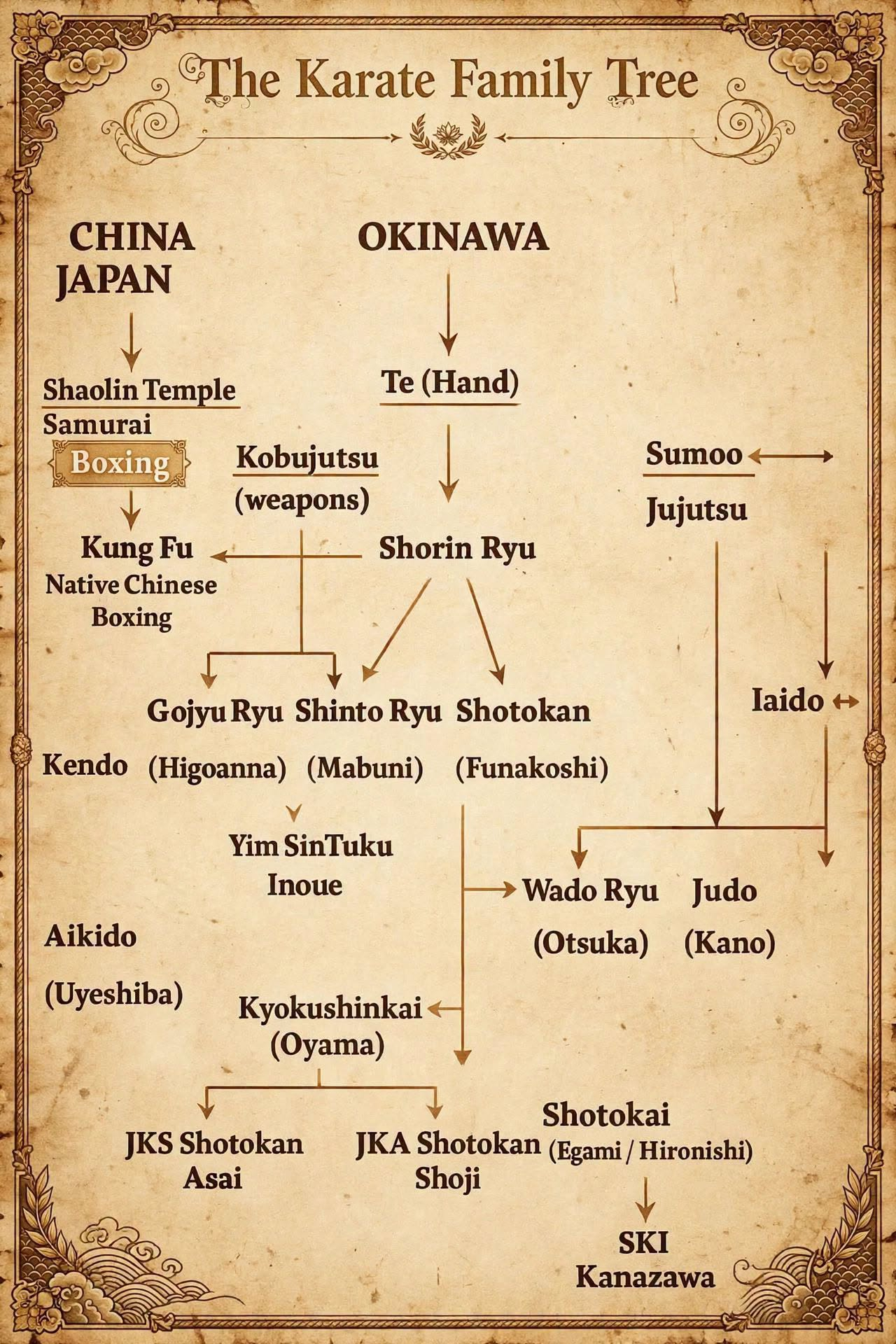A chart titled 'The Karate Family Tree' showing the origins and branches of different karate styles from China, Japan, and Okinawa, including styles like Shaolin Temple, Boxing, Kung Fu, Goju Ryu, Shotokan, Wado Ryu, and more.