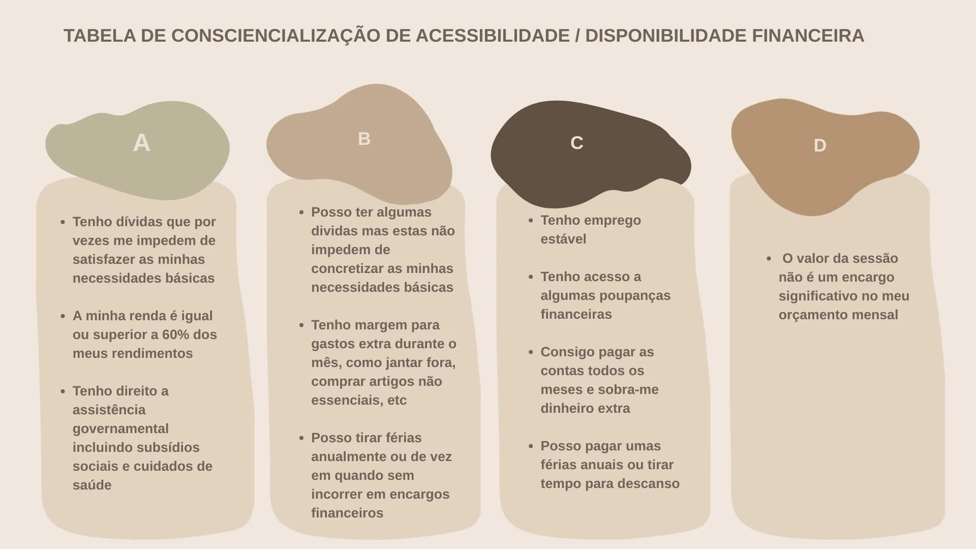 A financial accessibility awareness chart in Portuguese, featuring four abstract, rounded shapes labeled A, B, C, and D, each containing bulleted informational points about personal finance, debt, employment, savings, and budget management.