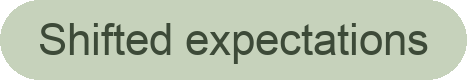 Text that says 'Shifted expectations' inside an oval shape with light green background.
