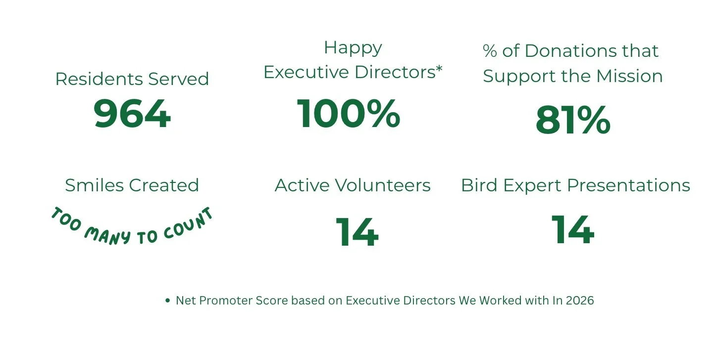 Statistics of a 2026 survey with percentages and numbers related to residents served, executive directors' happiness, donations supporting the mission, smiles created, active volunteers, and bird expert presentations, with a note about Net Promoter Score.