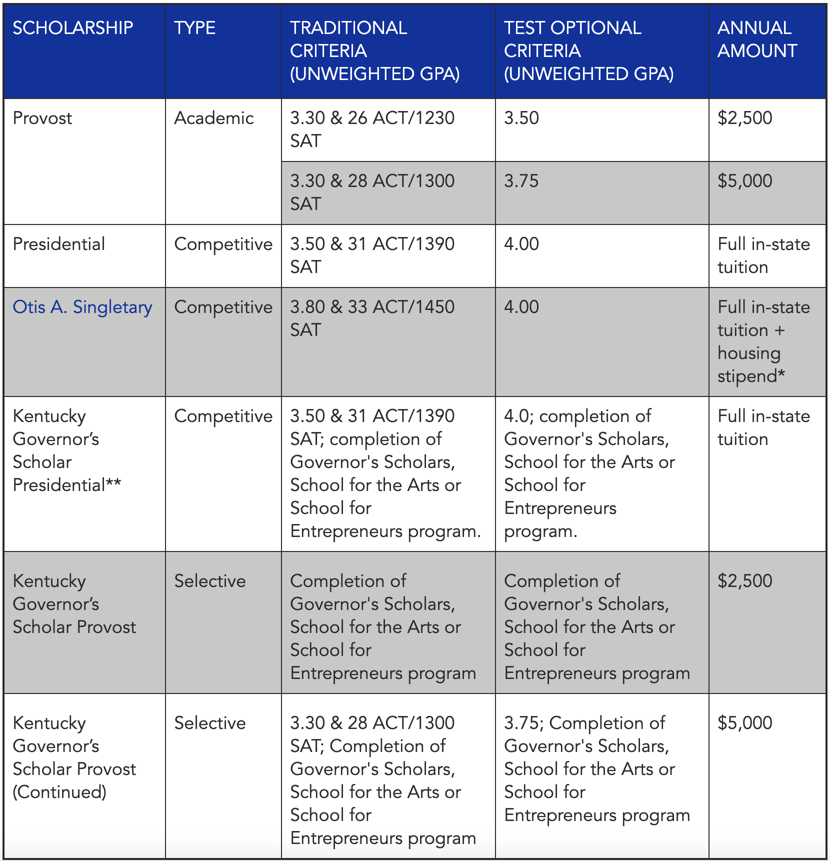 University of Kentucky ACT Score Requirements for Scholarships
