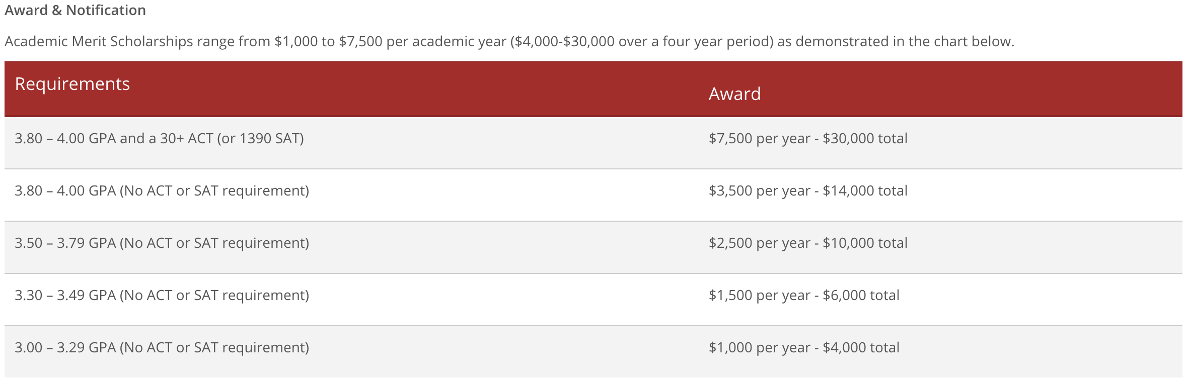 Western Kentucky University ACT Score Requirements for Scholarships