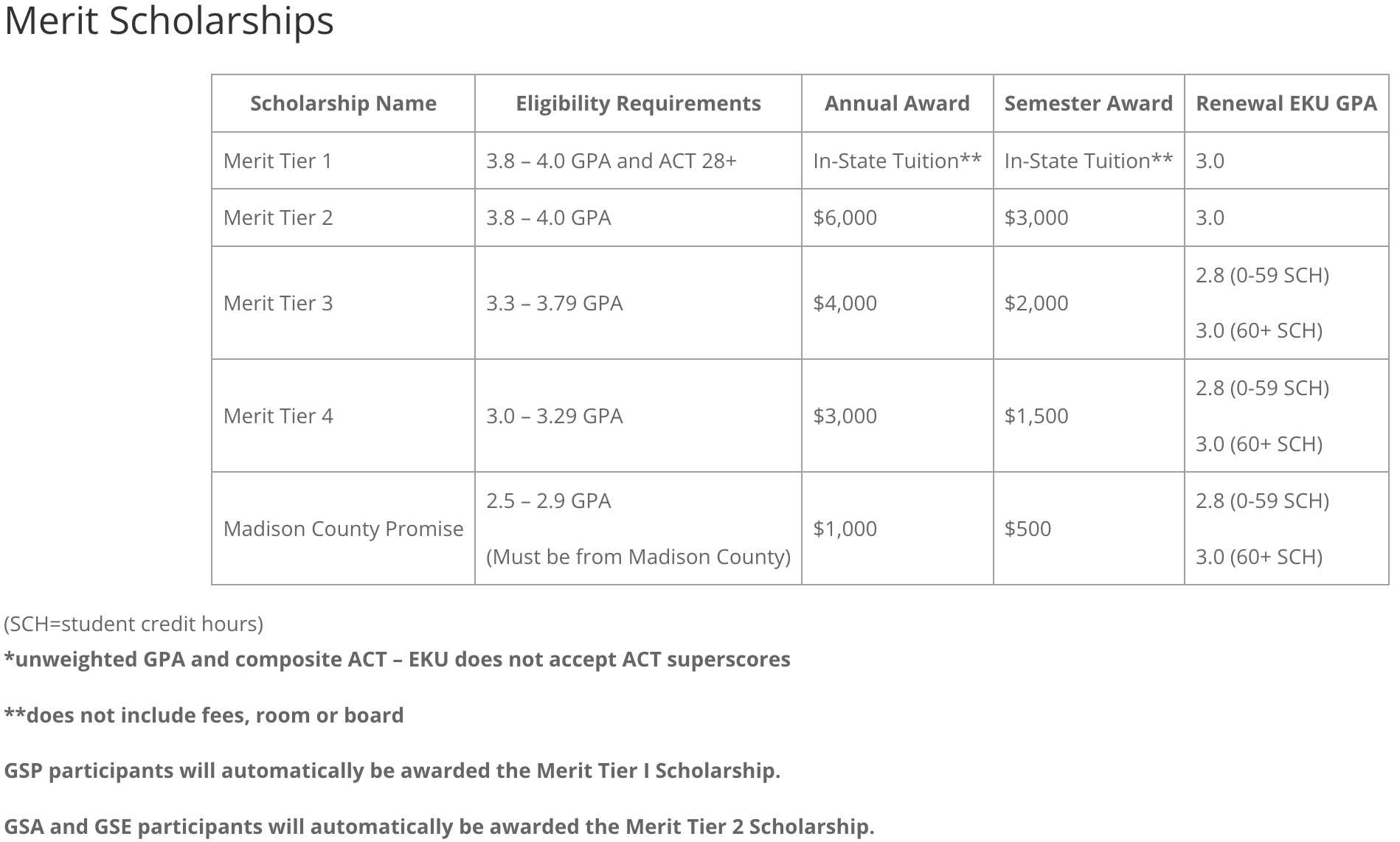 Eastern Kentucky University ACT Score Requirements for Scholarships