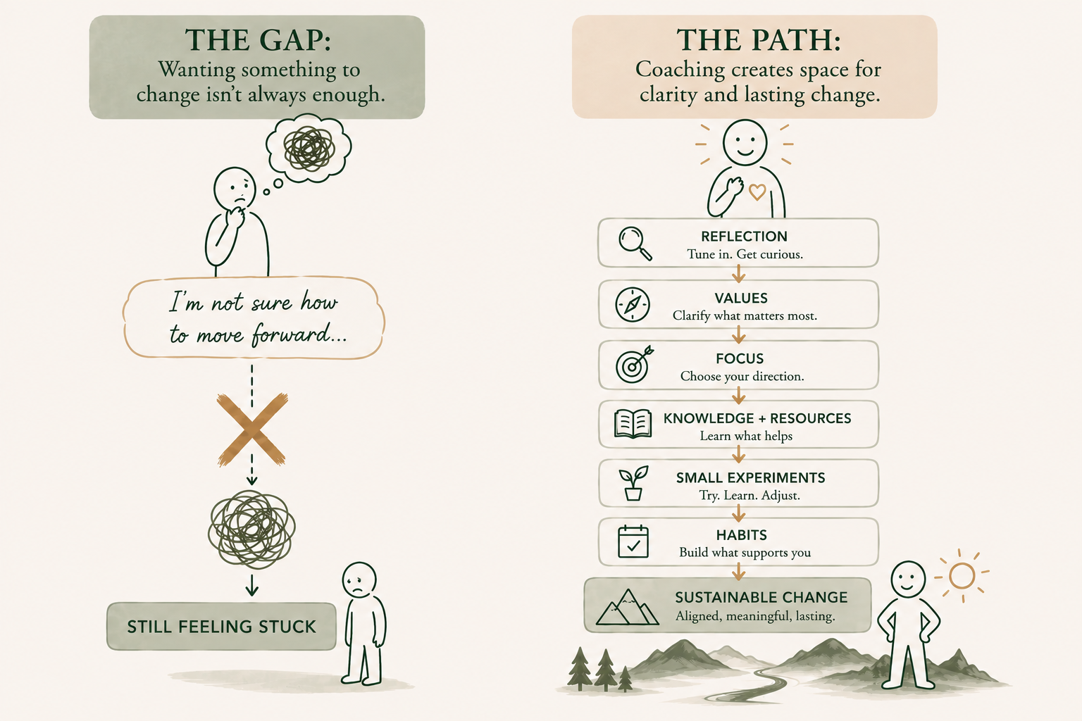 Illustration showing the health coaching process from feeling stuck to creating sustainable change through reflection, values, focus, learning, experimentation, and habits.