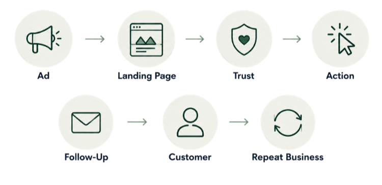 Sales Funnel Optimization