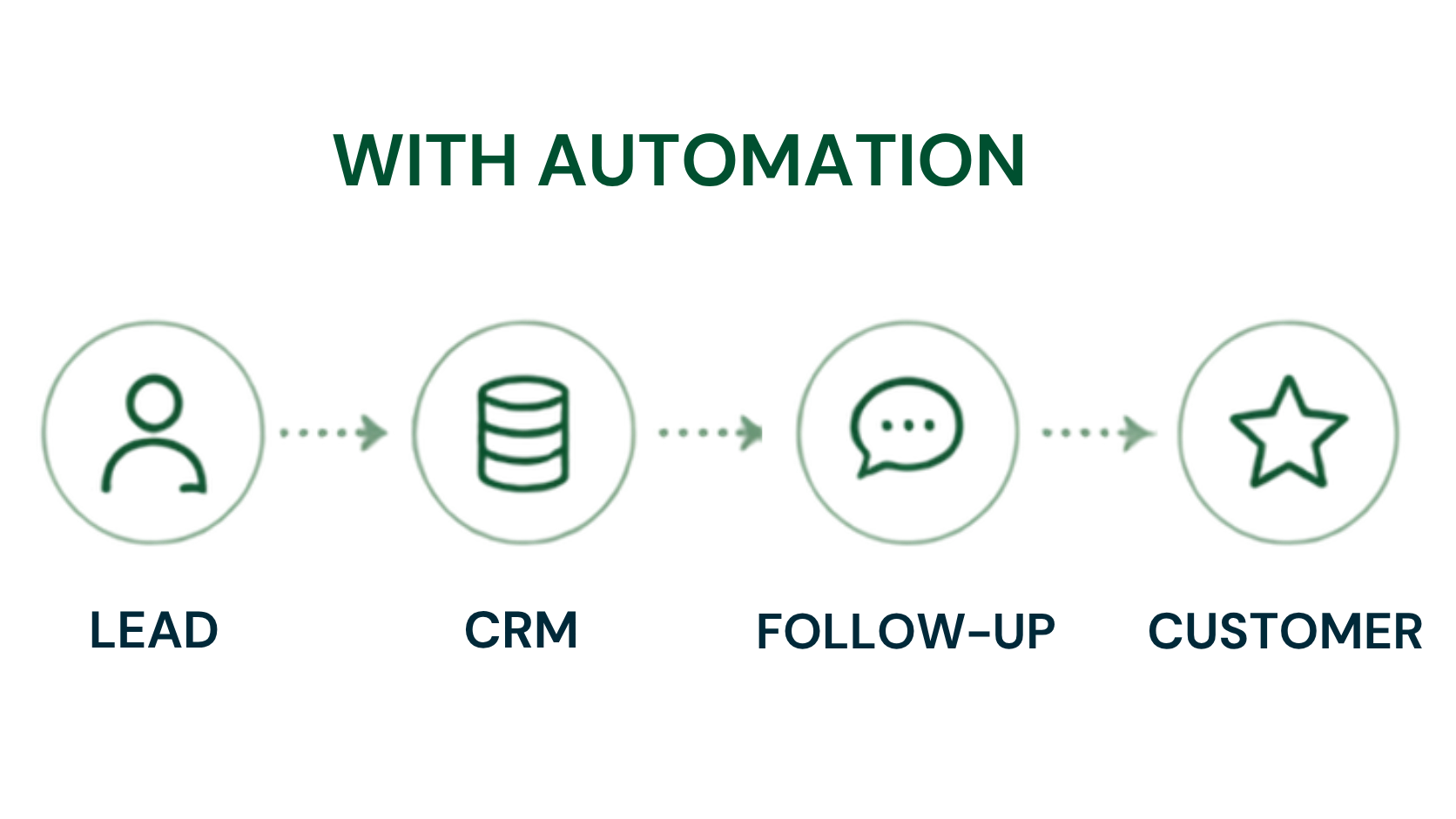 Marketing Automations Optimized