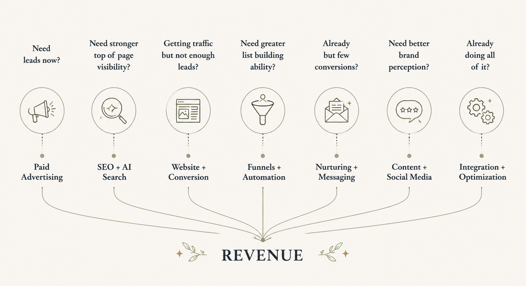 Measurable ROI