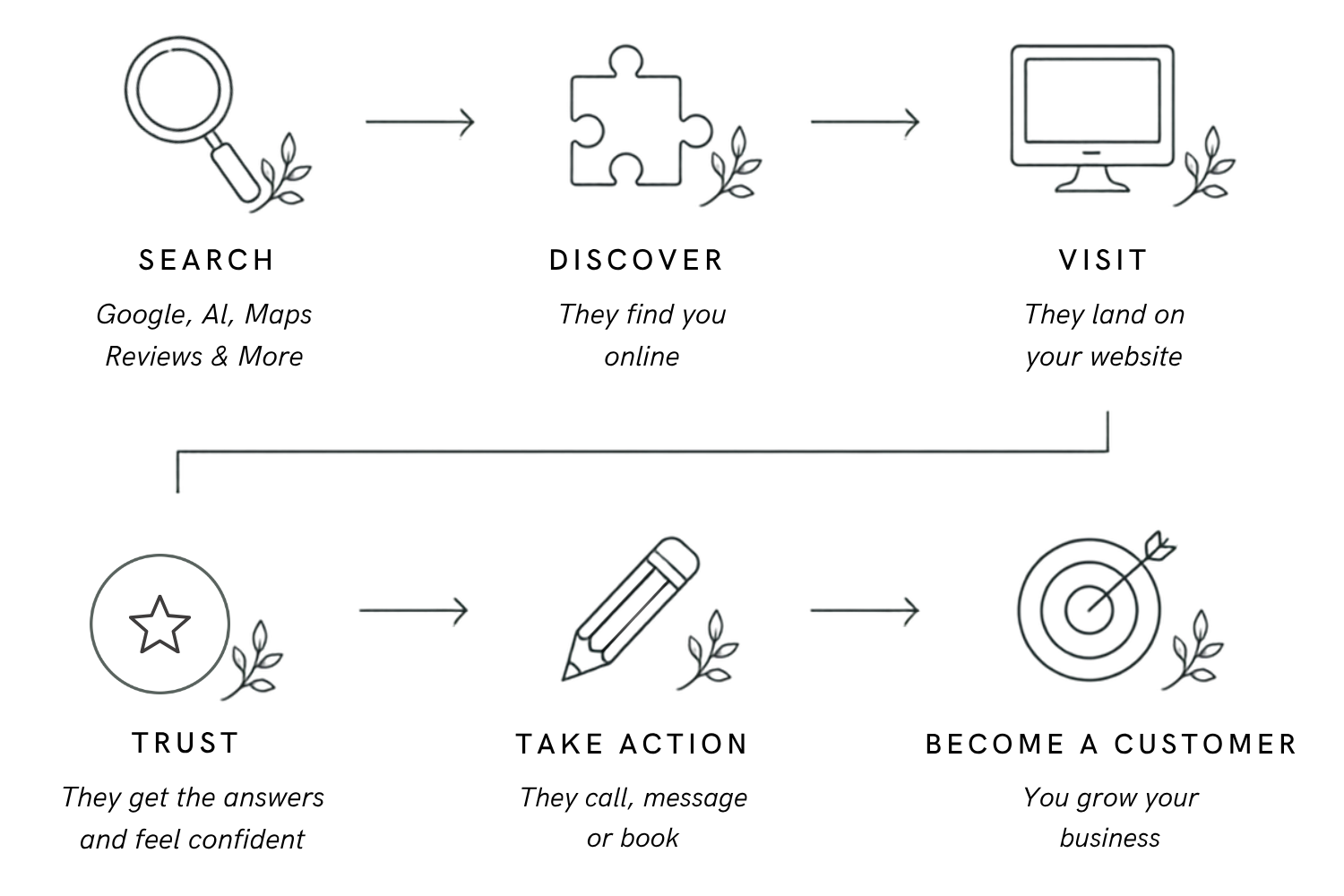 Sales Funnel Journey